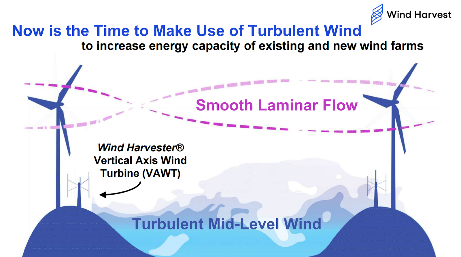 Illustration of Wind Harvest's vertical axis wind turbine (VAWT) harvesting turbulent mid-level wind to increase energy capacity for wind farms, contrasting smooth laminar flow and turbulent wind with a graphic representation of wind direction.
