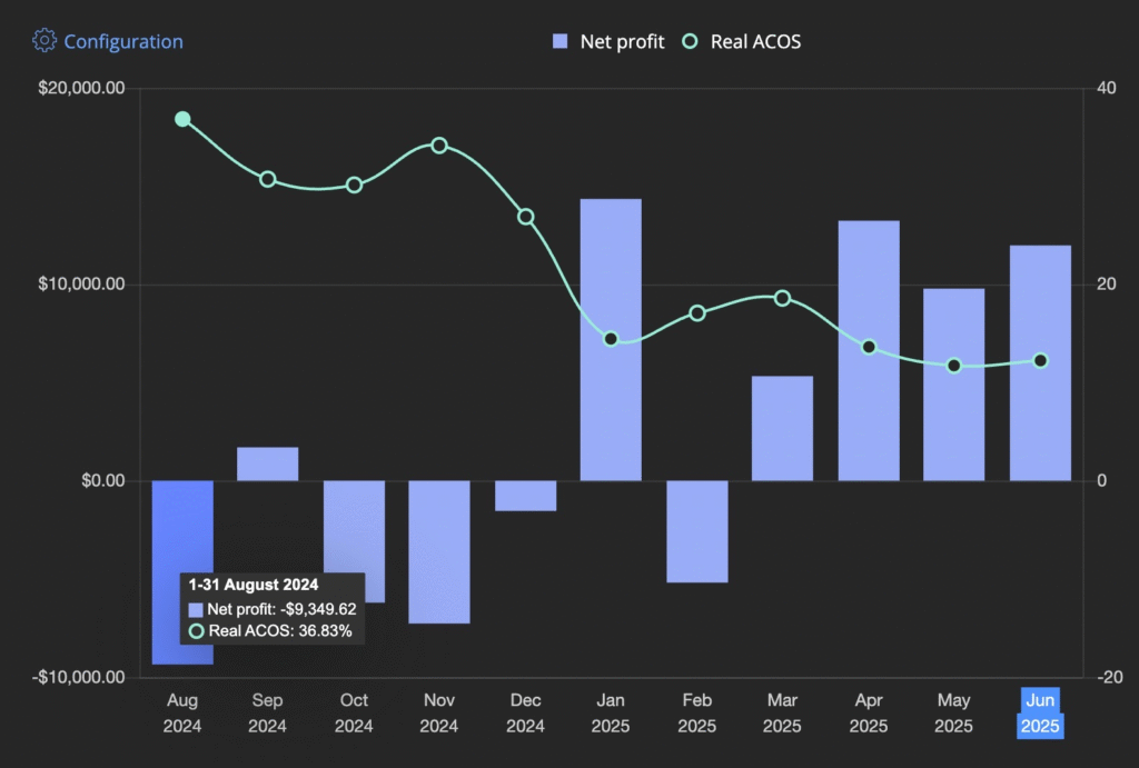 "Data visualization of business performance showing a line graph of net profit and real ACOS (Advertising Cost of Sale). The graph highlights the performance trend over time from August 2024 to June 2025, with labels showing financial data points and a focus on the August 2024 drop in profit."