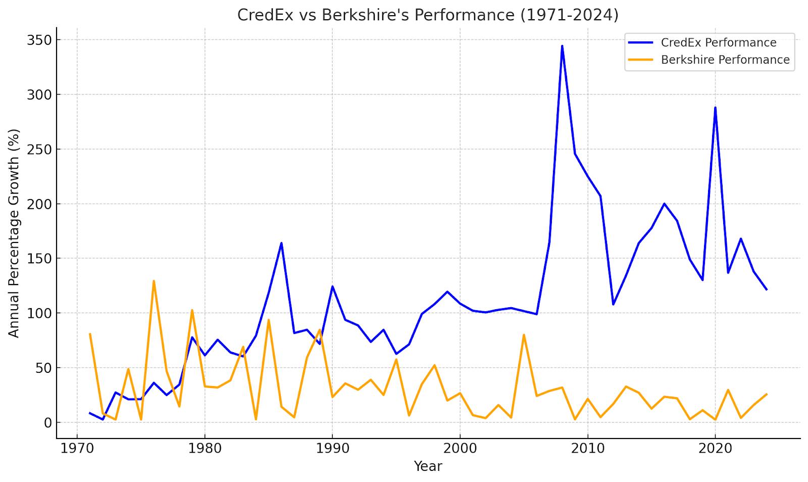 Line chart comparing CredEx vs Berkshire annual percentage growth from 1971 to 2024, showing CredEx’s significantly higher spikes and sustained growth compared to Berkshire’s steadier performance.