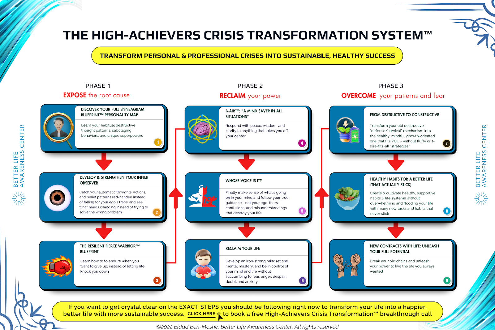 Infographic showcasing The High-Achievers Crisis Transformation System™, a step-by-step process for overcoming personal and professional crises with phases for exposure, reclamation, and overcoming patterns.