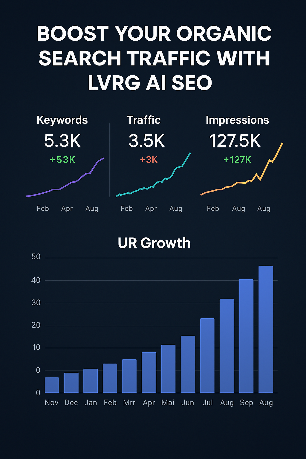 LVGR AI SEO growth chart showing impressive increases in keywords, traffic, impressions, and UR growth over several months, indicating a successful SEO campaign.