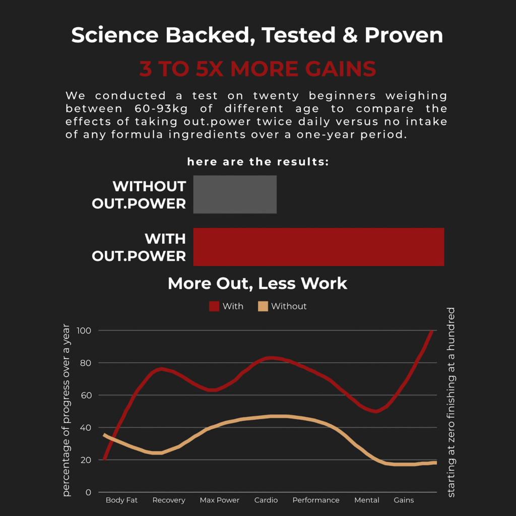 Chart comparing performance progress with and without Out.Power over a year in various fitness categories.