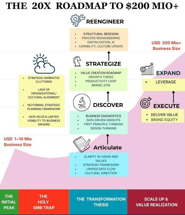 Sabbir Nasir’s 7-Step Framework helps mid-market companies scale efficiently, maintain identity, and attract investors.