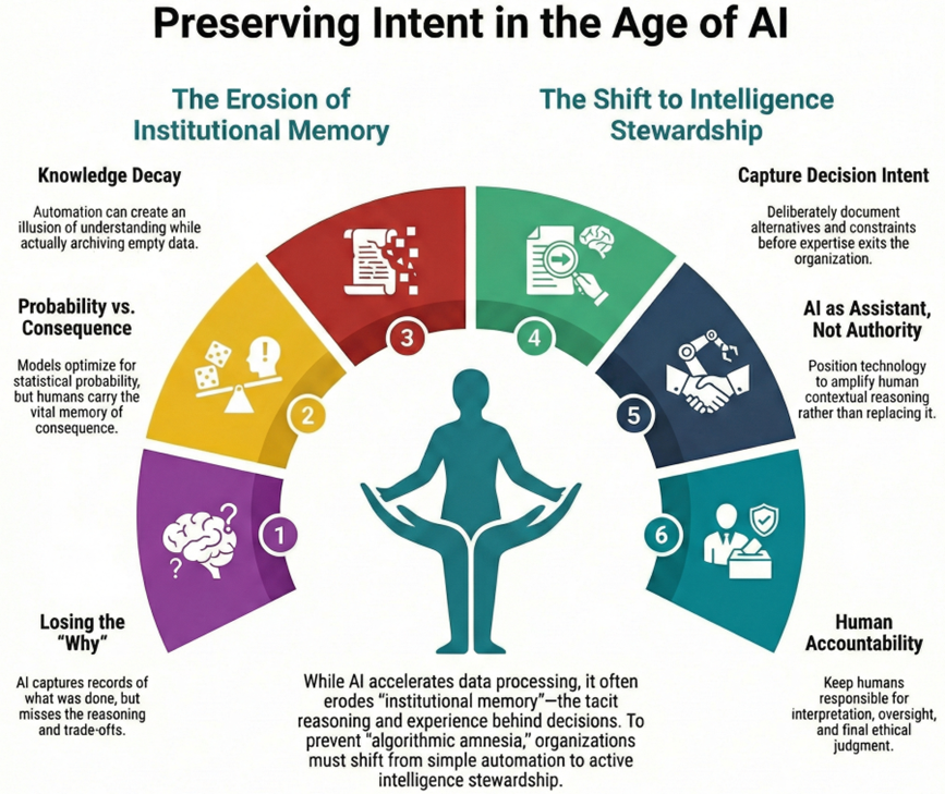 Infographic highlighting preserving intent in AI and the importance of human accountability in decision-making.