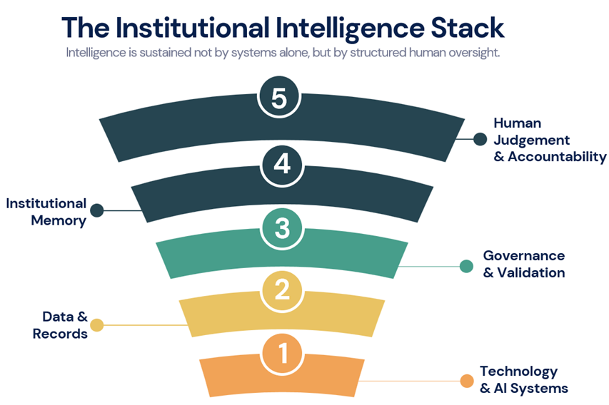 Diagram showing "The Institutional Intelligence Stack" emphasizing human judgment, memory, and technology integration.
