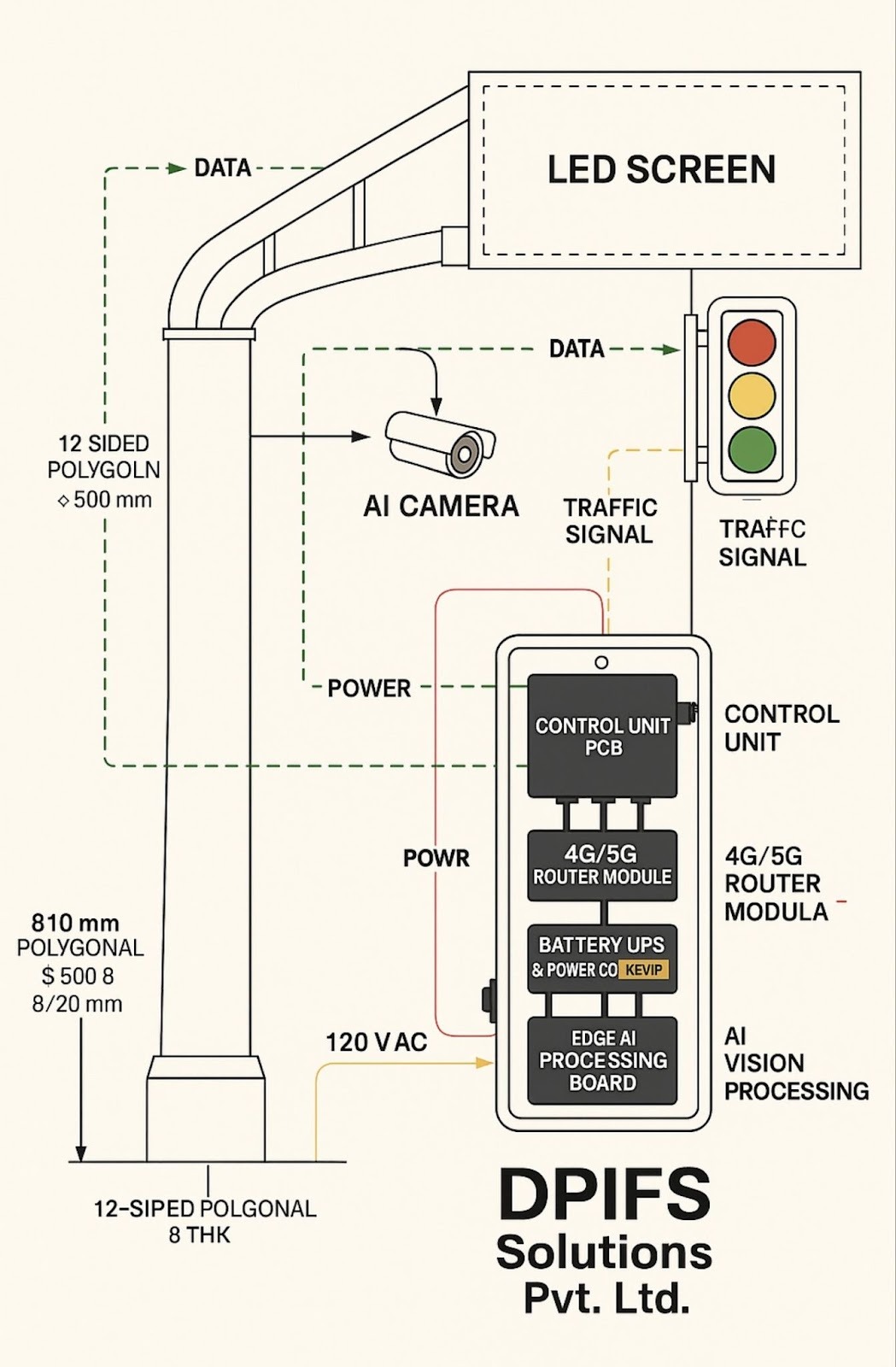 Diagram of an intelligent urban infrastructure system with AI cameras, traffic signals, and control units.