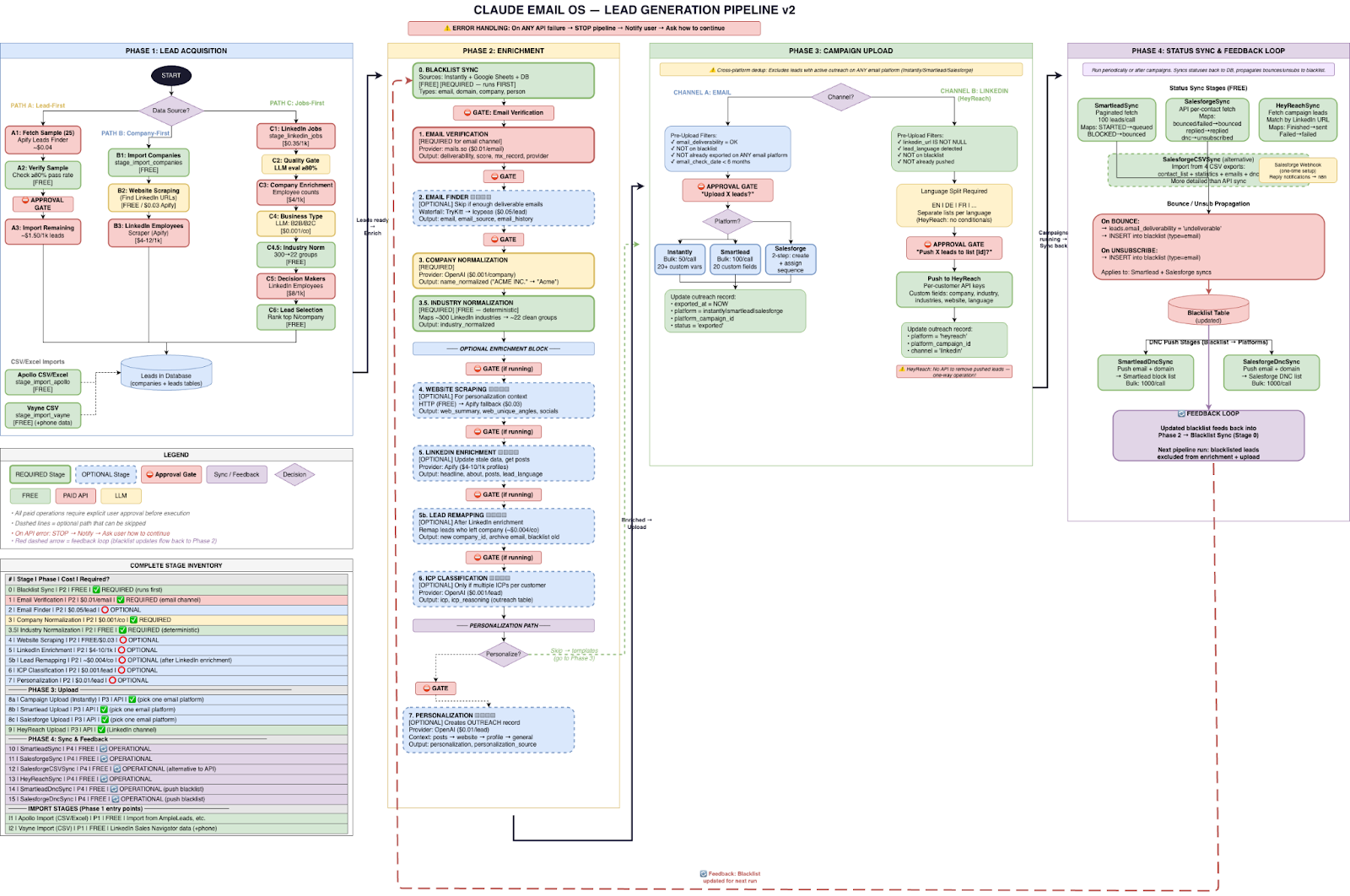 Detailed flowchart of B2B lead generation pipeline: acquisition, enrichment, campaign upload, and feedback loops.