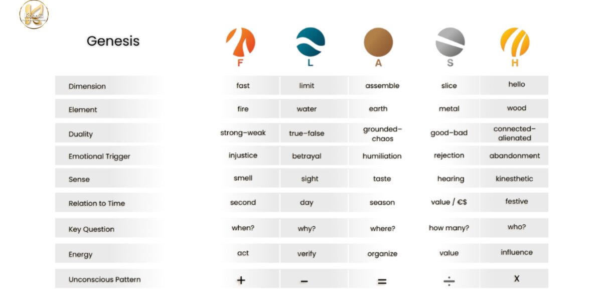 Infographic titled 'Genesis' with five columns labeled F, L, A, S, H, each with unique symbols. Rows list attributes like Dimension, Element, Duality, Emotional Trigger, Sense, and more, with specific keywords under each column. The tone is analytical and informative.