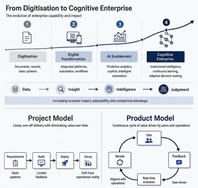 Infographic showing evolution from digitisation to cognitive enterprise and shift from project delivery to product-led operations.