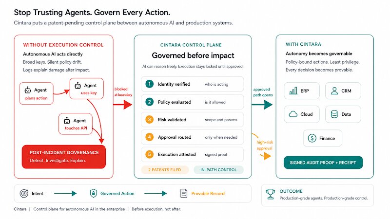 Infographic showing Cintara’s AI governance control plane enforcing policy checks before autonomous actions reach enterprise systems.