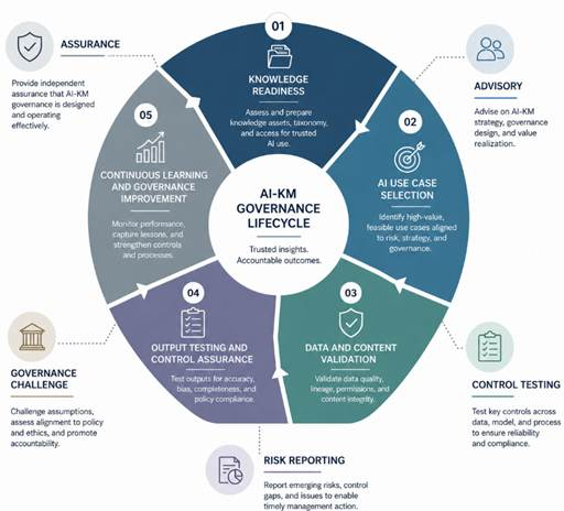 AI-KM governance lifecycle diagram highlighting audit assurance, validation, governance, and continuous learning stages.