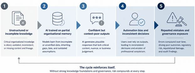 Five-step AI knowledge risk chain showing how incomplete organisational knowledge creates decision and compliance risks.