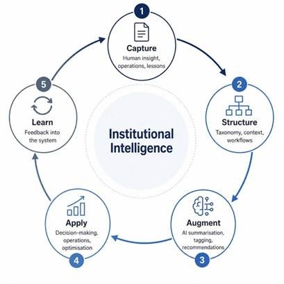 Diagram illustrating the Cognitive Enterprise Loop: capture, structure, augment, apply, and learn for institutional intelligence.