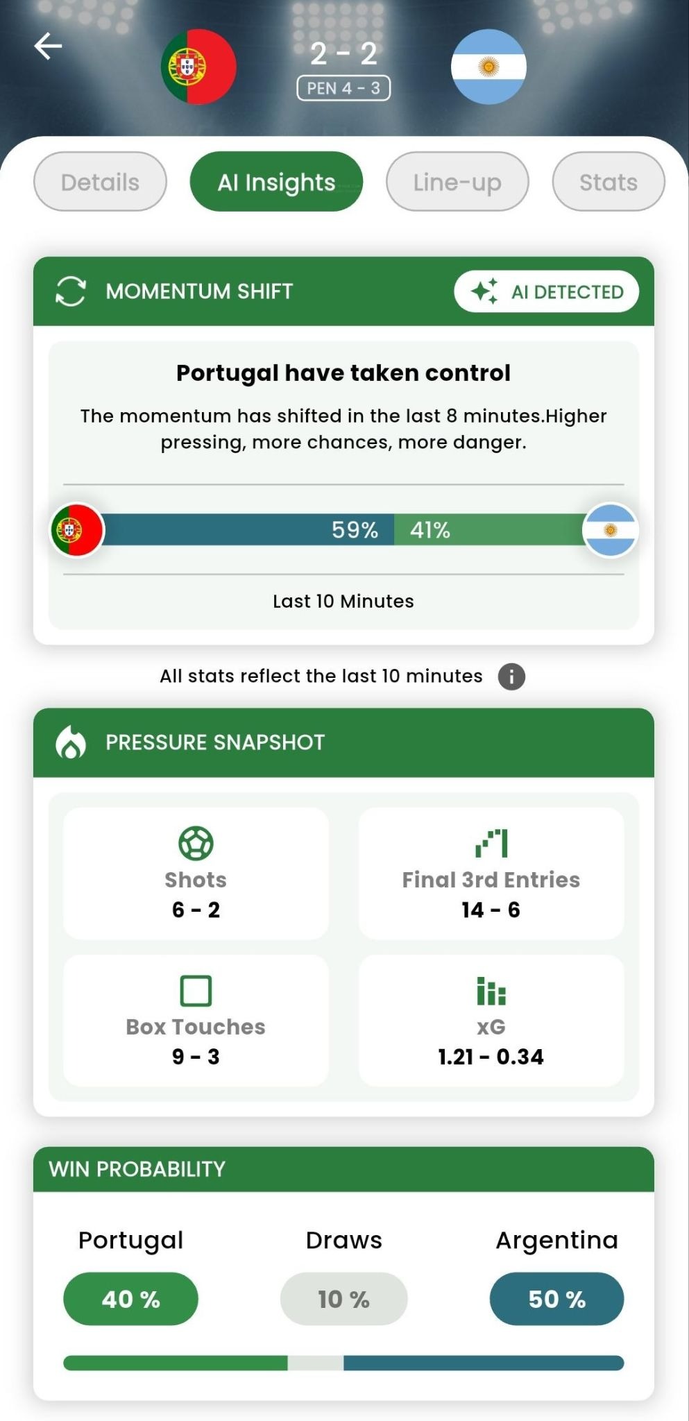 Fanalyze AI match insights dashboard showing momentum shifts, pressure statistics, and win probabilities for Portugal versus Argentina.