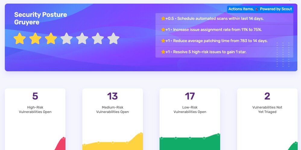Cyber Chief dashboard displaying security posture score and open vulnerability metrics.