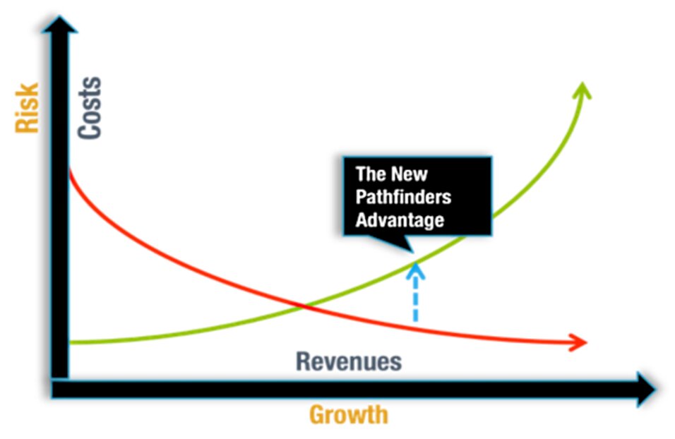 Graph illustrating New Pathfinders Advantage with revenue growth, declining costs, and reduced risk over time.